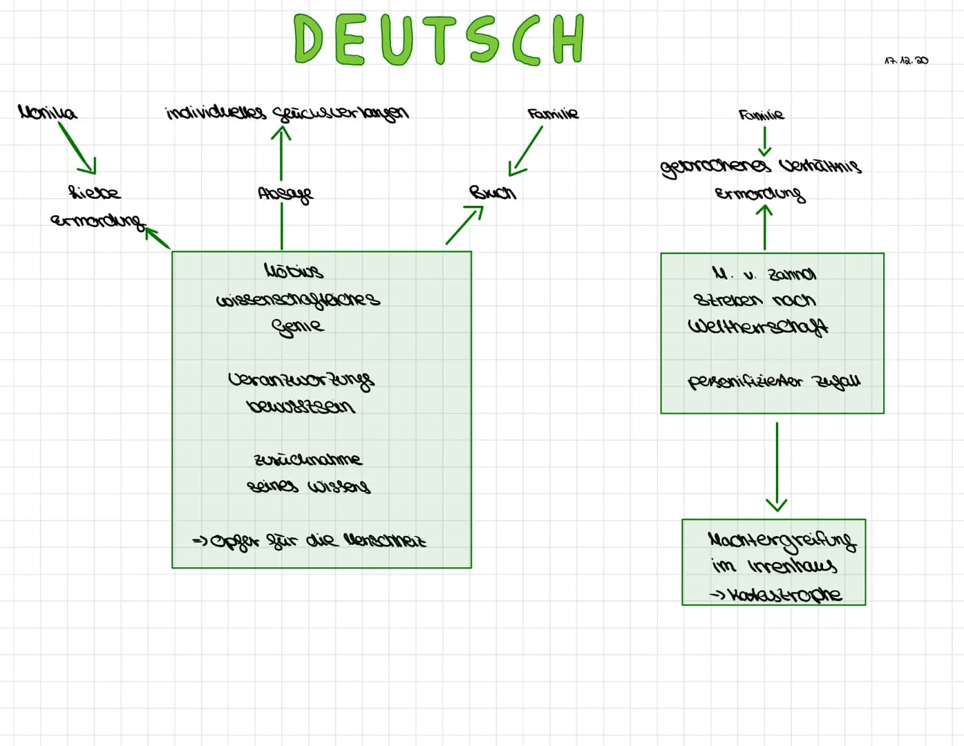 # DEUTSCH
| Person | Posizion | Begründung |
|---|---|---|
| Newzon/ Einszein | - Es gent ihm nur um die Freiheit der Wissenschaft u nichz