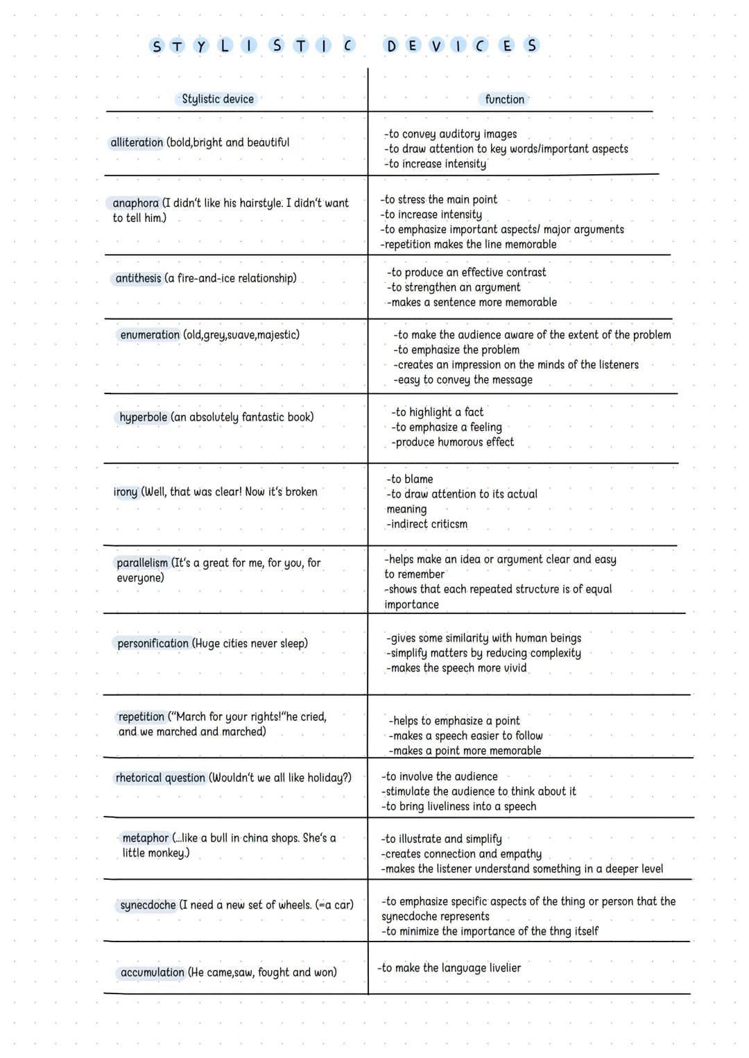 # Stylistic devices:
- The speaker employs stylistic devices too (...)
- The stylistic devices underline/enhance the arguments/message of th