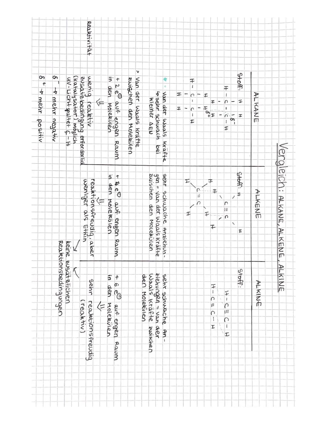 # Vergleich: ALKANE, ALKENE, ALKINE
| | ALKANE | ALKENE | ALKINE |
|---|---|---|---|
| Stoff: | H-C-C-H $\delta^+$ $\delta^-$ | H-C=C-H | H