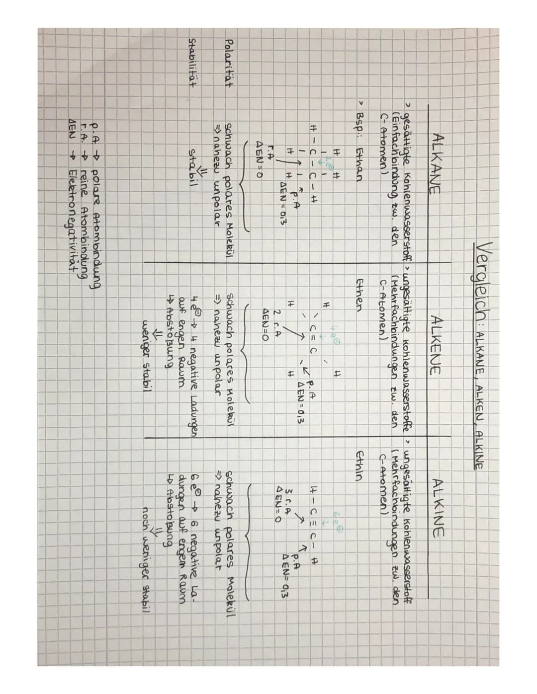 # Vergleich: ALKANE, ALKENE, ALKINE
| | ALKANE | ALKENE | ALKINE |
|---|---|---|---|
| Stoff: | H-C-C-H $\delta^+$ $\delta^-$ | H-C=C-H | H