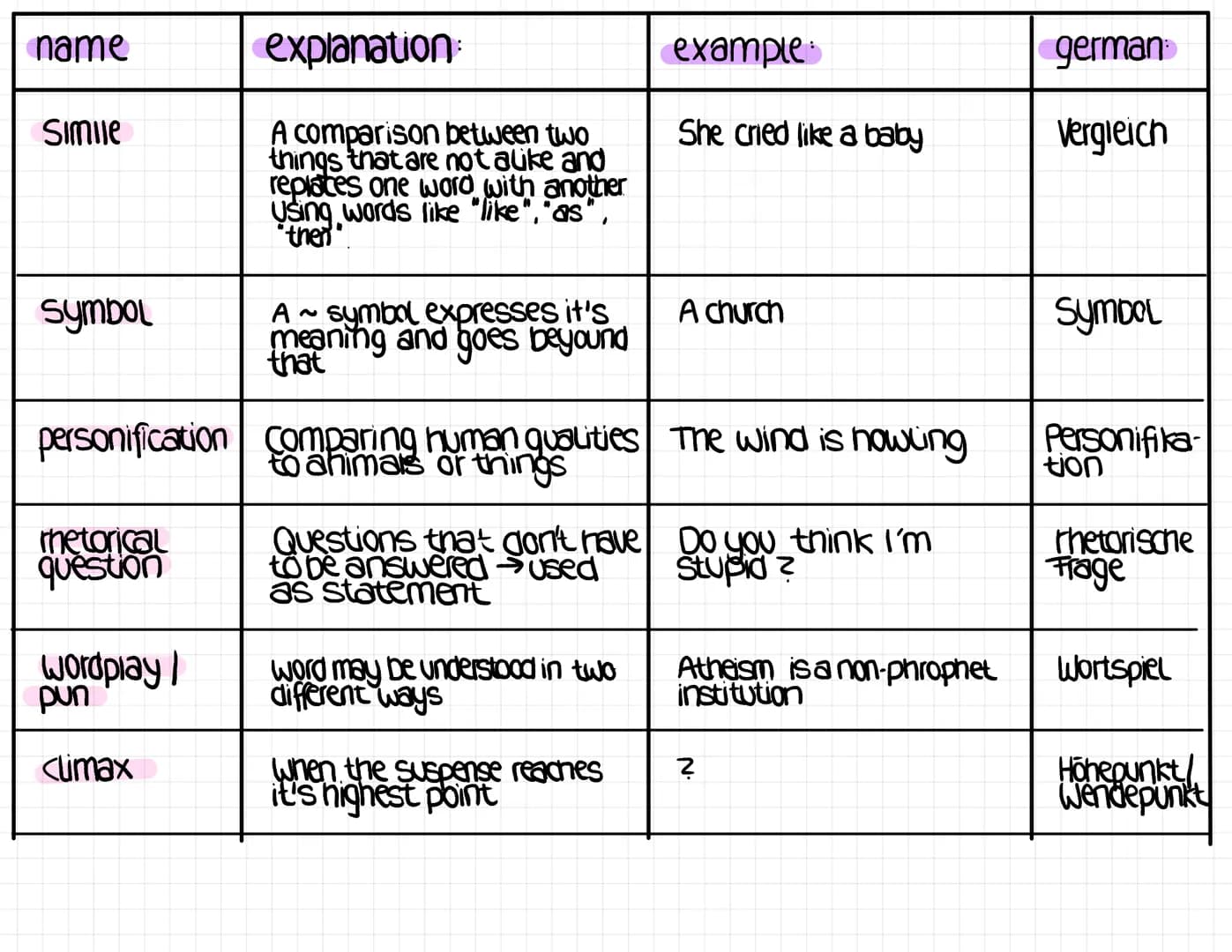 | name | explanation | example | german |
|---|---|---|---|
| exaggeration hyperbole | use of strong overstatement; can create serious or co