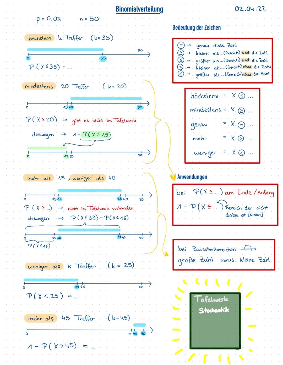 Binomialverteilung
p = 0,03 n=50
02.04.22
Bedeutung der Zeichen
höchstens k Treffer (k=35)
50
35
P(X≤35) =...
mindestens 20 Treffer