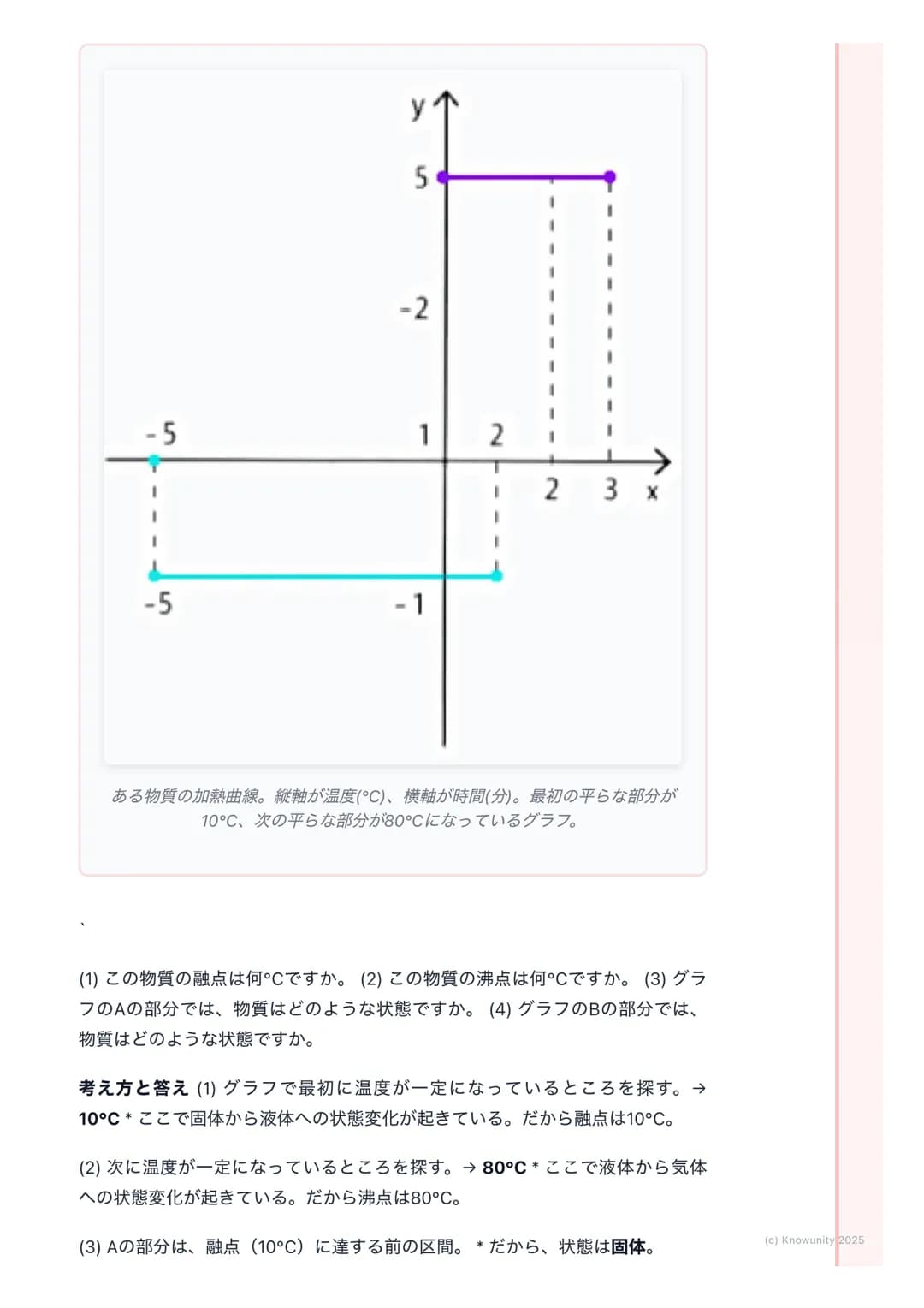 # 沸点と融点
沸点と融点の基本
物質には固体、液体、気体の3つの状態がある。この状態が熱によって変わる
ことを状態変化という。沸点と融点は、物質がどの温度で状態変化するかを示
すとても大切な数字。これを知ることで、その物質が何であるかを見分ける手が
かりになる。
大切な言