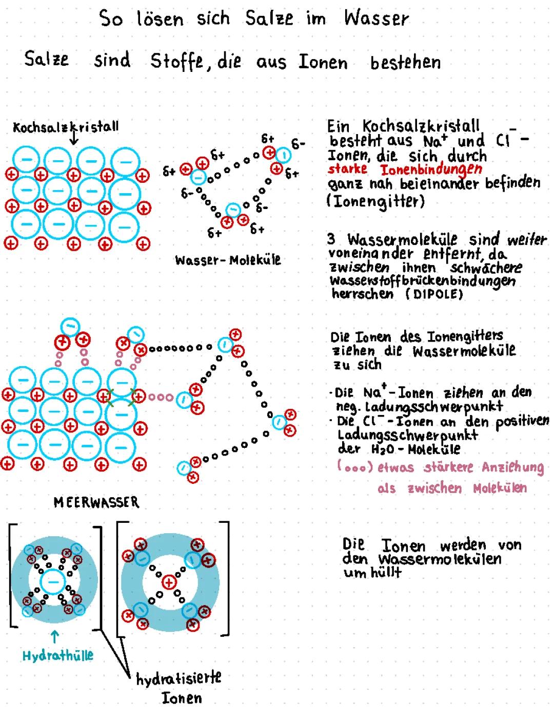 Hydratations - und Gitterenergie