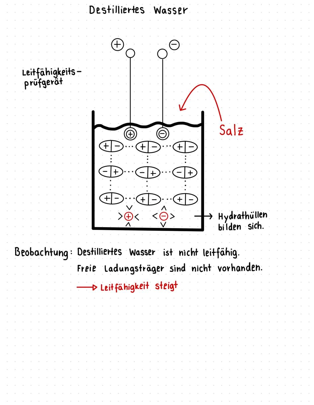 So lösen sich Salze im Wasser
Salze sind Stoffe, die aus Ionen bestehen
Kochsalzkristall
+
+
+
✪oo
+
Hydrathülle
+
+
MEERWASSER
S+
..⁰⁰
000