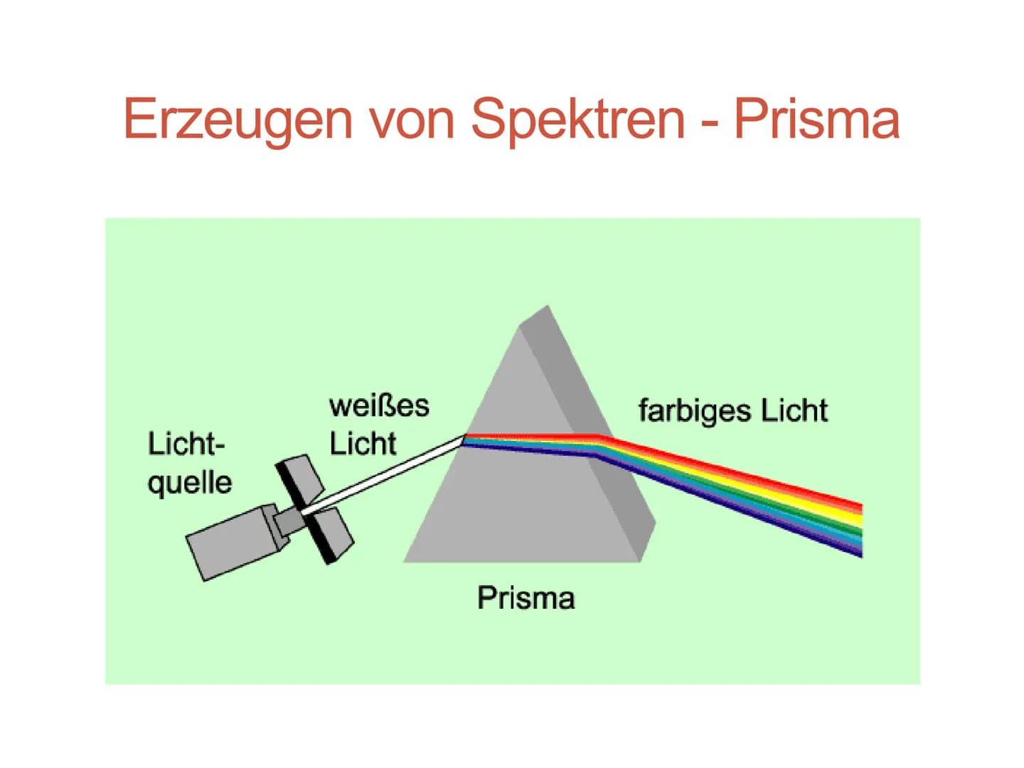 Was ist ein Spektrum? KLICK
Unter einem Spektrum versteht man in der Optik ein Farbband, also ein
Band, das aus Licht unterschiedlicher Well