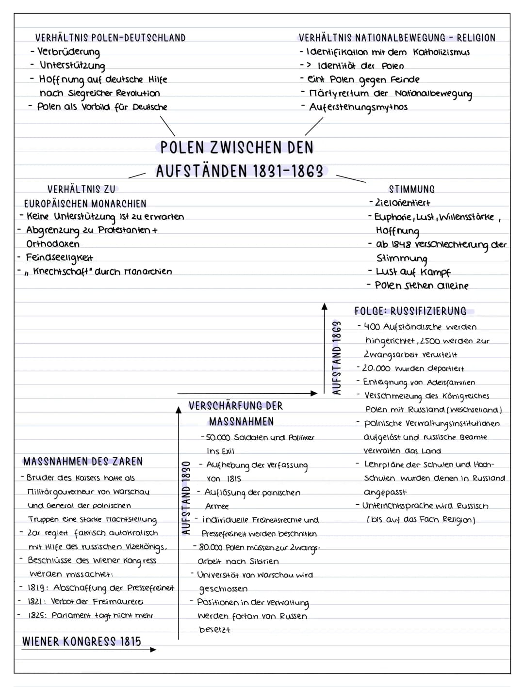 # DIE POLNISCHE NATIONALSTAATSBILDUNG
## DIE DREI POLNISCHEN TEILUNGEN
Ausgangslage: Adeisrepublik, Wanımonarchie -> Adel sehr stark und e