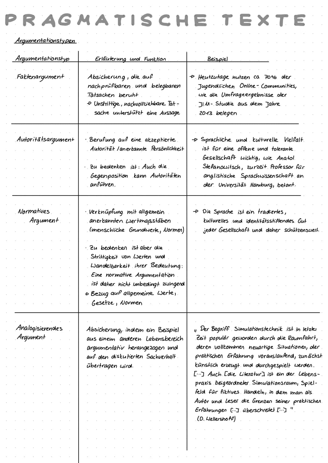 # PRAGMATISCHE TEXTE
## Argumentationstypen
| Argumentationstyp | Erläuterung und Funktion | Beispiel |
|---|---|---|
| Faktenargument | -
