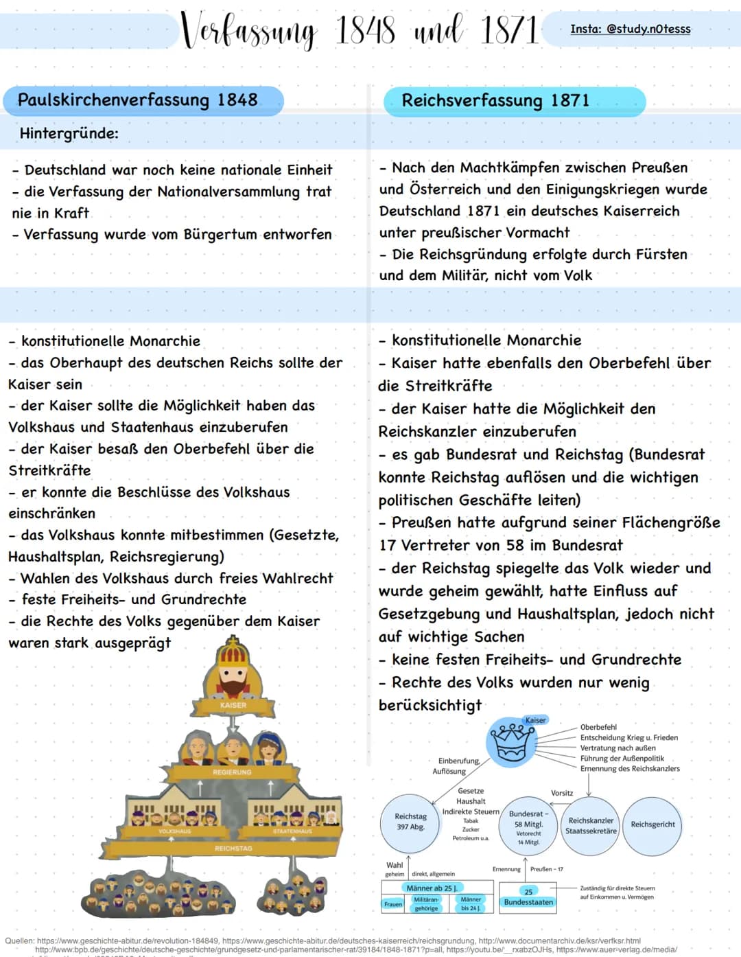 Verfassung 1848 und 1871
Insta: @study.notesss
# Paulskirchenverfassung 1848
Hintergründe:
- Deutschland war noch keine nationale Einheit