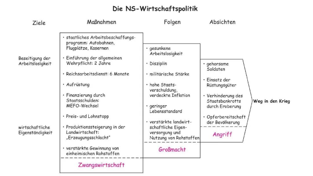 Die NS-Wirtschaftspolitik