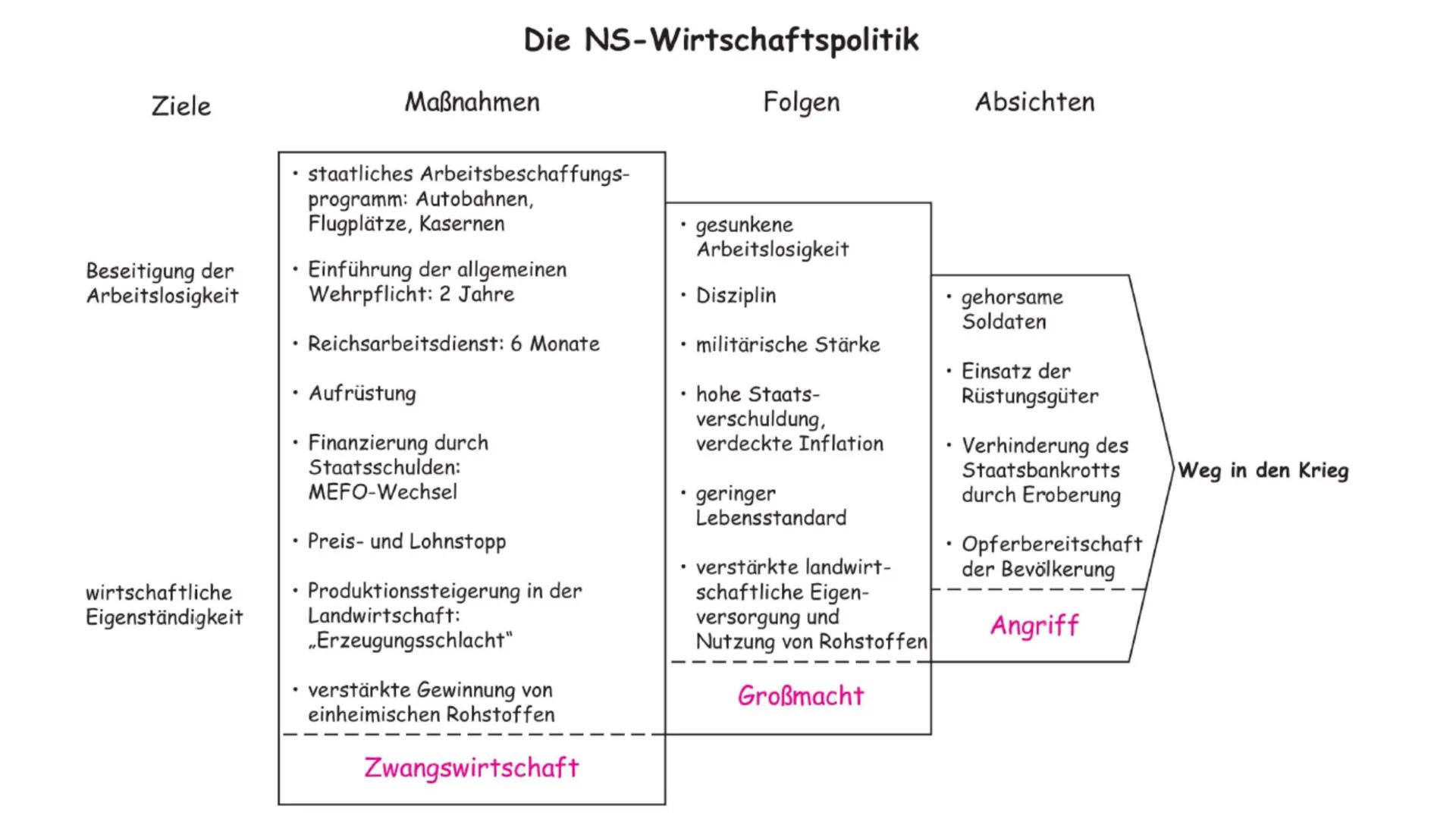 Ziele
Beseitigung der
Arbeitslosigkeit
wirtschaftliche
Eigenständigkeit
Die NS-Wirtschaftspolitik
Maßnahmen
• staatliches Arbeitsbeschaffung