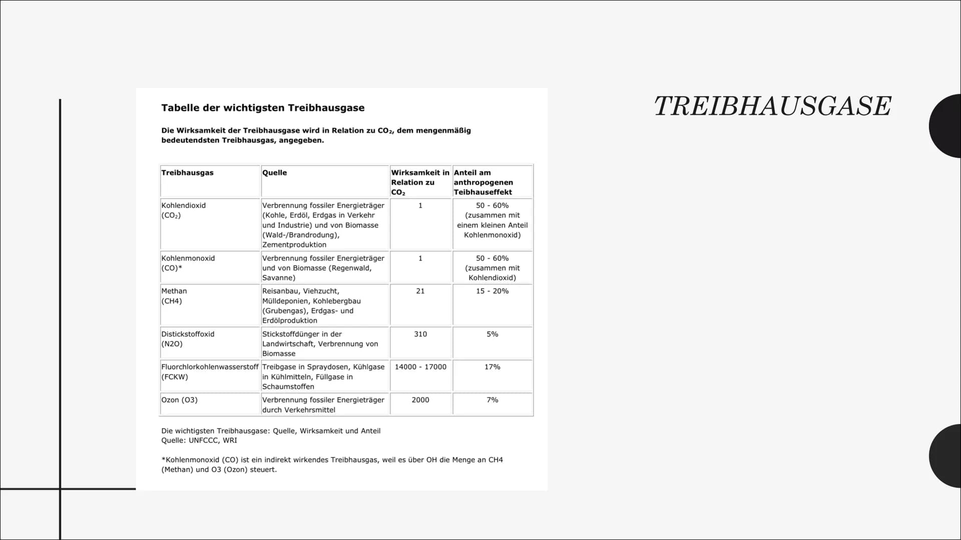 # Natürlicher Treibhauseffekt
Die kurzwelligen Sonnenstrahlen treffen auf die Erde und werden von der Erde zum Teil absorbiert und zum Teil