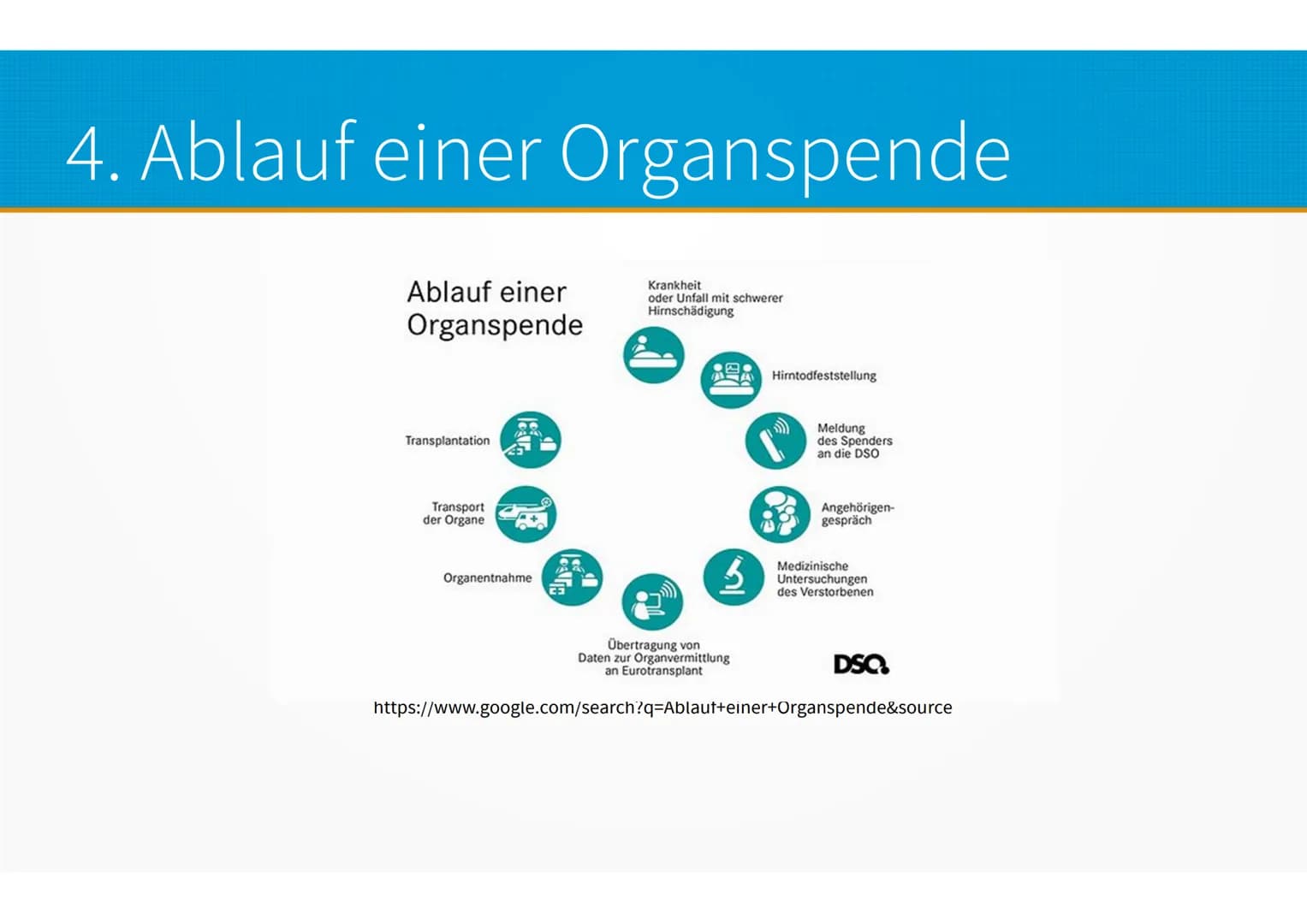 Die Organspende -
Sollte man als Christ Organspender se # Gliederung
1. Organspende – Was ist das?
2. Voraussetzungen
3. Hirntod
4. Ablauf e