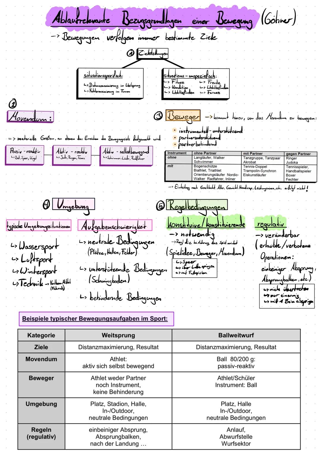 # Bewegungsstruktur und Bewegungslernen (a)
In diesem Inhaltsfeld besitzen der Bereich der Aneignung von neuen Bewegungen und deren
prozessh