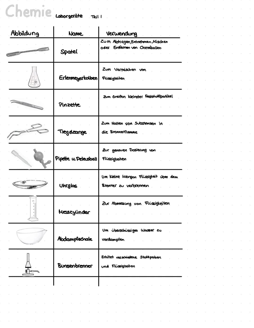# Chemie Laborgeräte Teil I
| Abbildung | Name | Verwendung |
|---|---|---|
| | Spatel | Zum Abtragen, Entnehmen, Mischen oder Entfernen vo