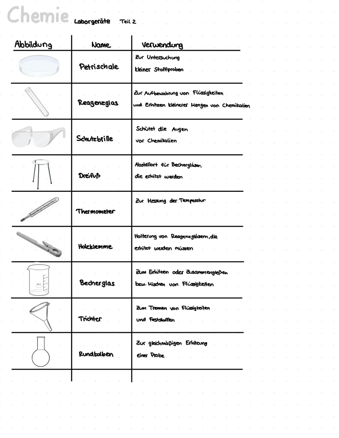 # Chemie Laborgeräte Teil I
| Abbildung | Name | Verwendung |
|---|---|---|
| | Spatel | Zum Abtragen, Entnehmen, Mischen oder Entfernen vo