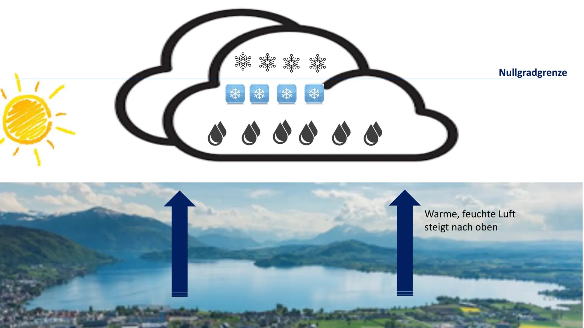 # Gewitter
GFS Physik von ...,
Klasse 8b # Inhalt
- Was ist ein Gewitter
- Entstehung von Gewittern
- Entstehung einer Gewitterwolke
- Lebe