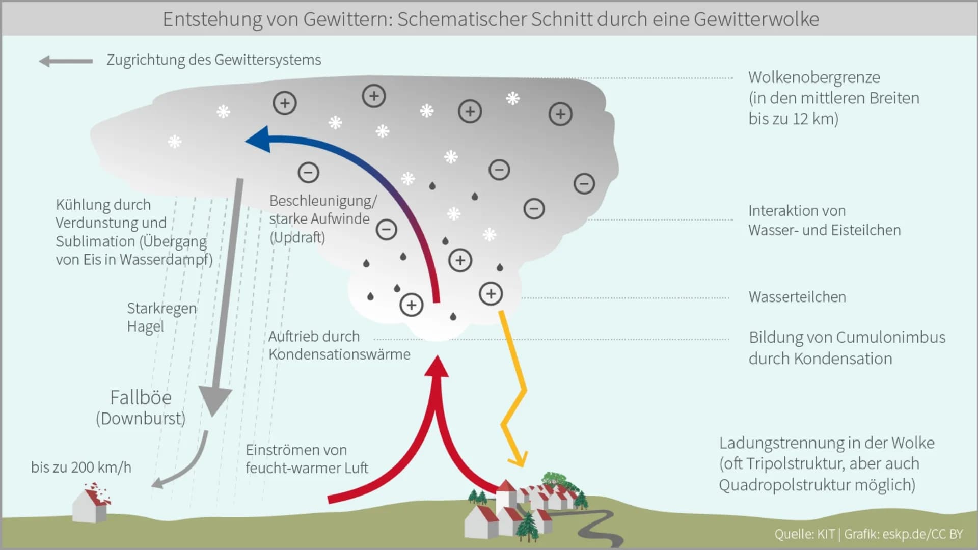# Gewitter
GFS Physik von ...,
Klasse 8b # Inhalt
- Was ist ein Gewitter
- Entstehung von Gewittern
- Entstehung einer Gewitterwolke
- Lebe