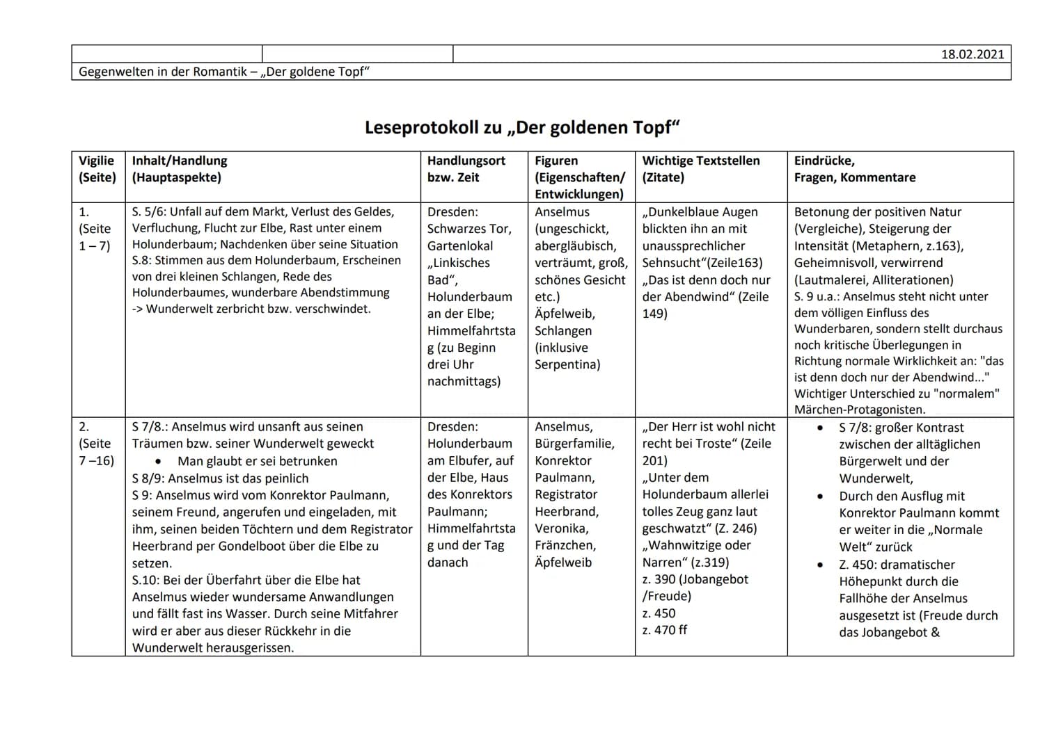 Gegenwelten in der Romantik – „Der goldene Topf“ 18.02.2021
# Leseprotokoll zu „Der goldenen Topf“
| Vigilie (Seite) | Inhalt/Handlung (Ha
