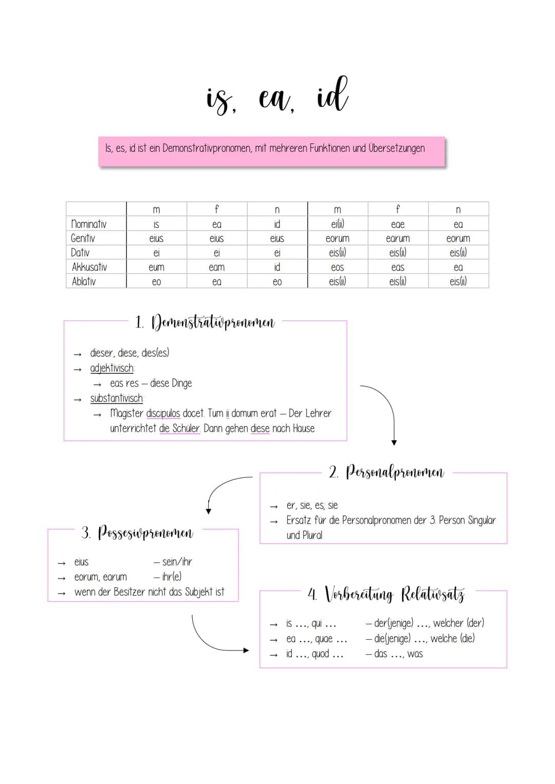 # is, ea, id
Is, es, id ist ein Demonstrativpronomen, mit mehreren Funktionen und Übersetzungen
| | m | f | n | m | f | n |
| :---------- |