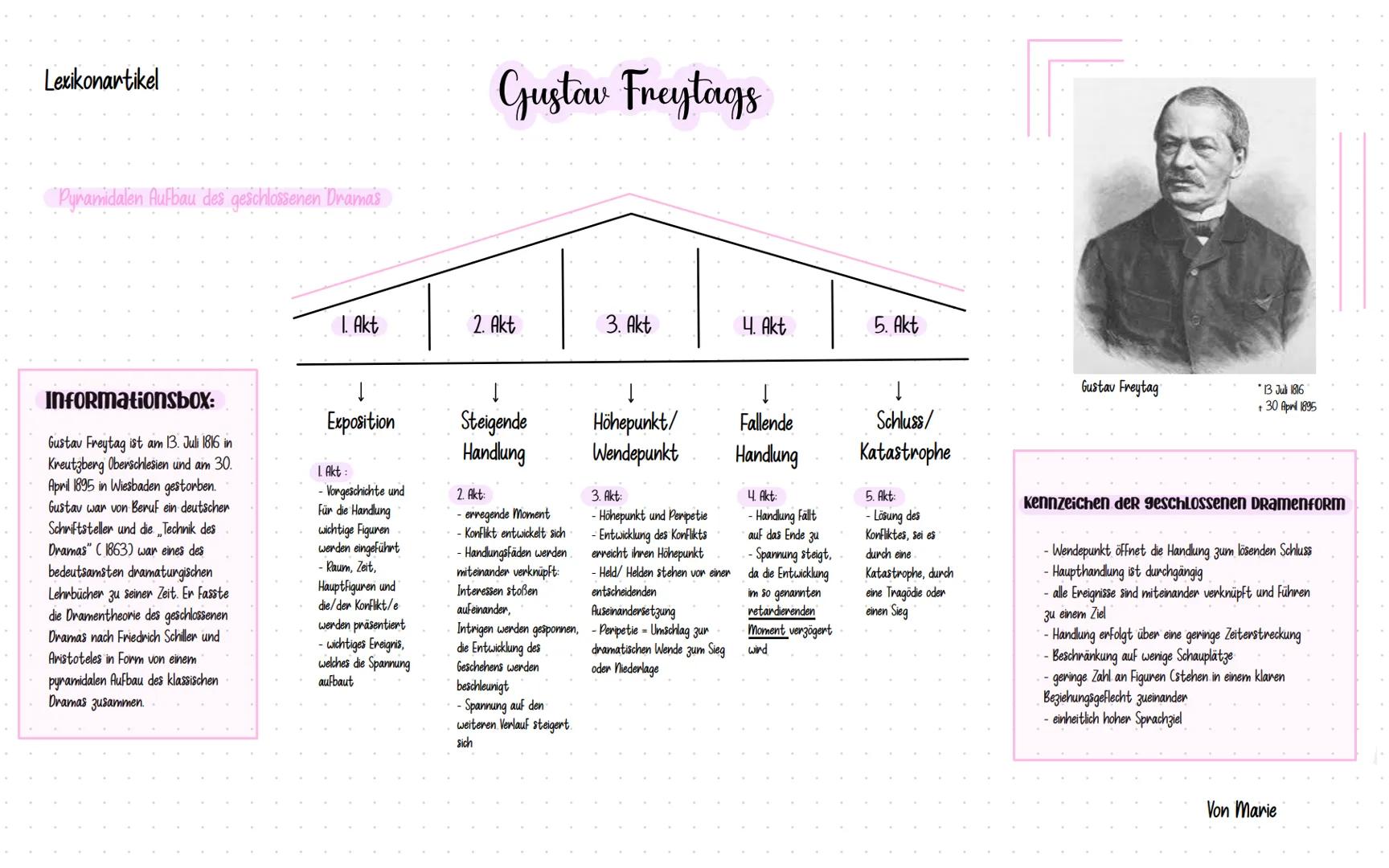 Lexikonartikel
Pyramidalen Aufbau des geschlossenen Dramas
Informationsbox:
Gustav Freytag ist am 13. Juli 1816 in
Kreutzberg Oberschlesien