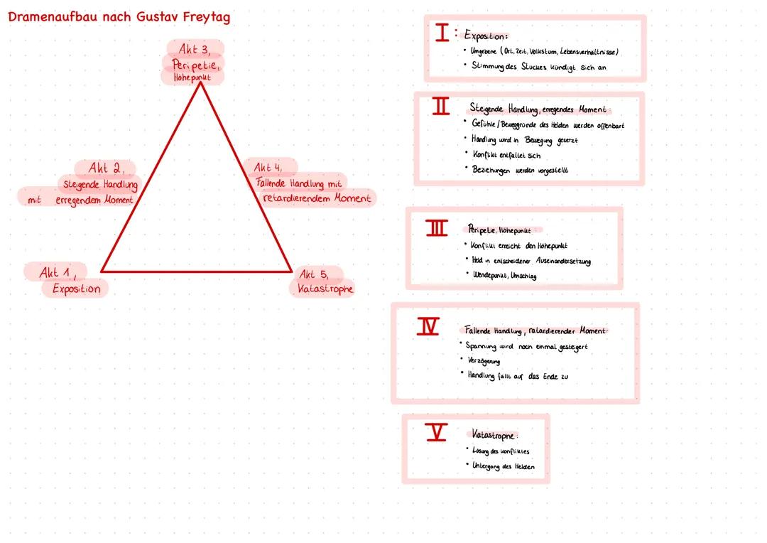 Dramentheorie nach Gustav Freytag