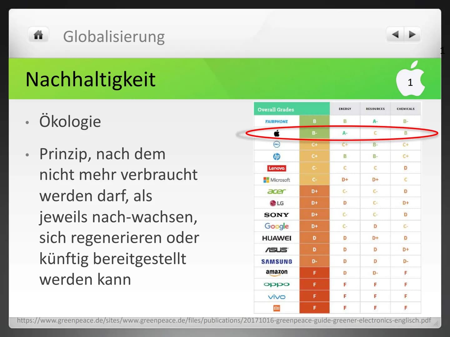 Globalisierung
APPLE
Wie grün ist der Apfel? ## Globalisierung
# Nachhaltigkeit
1
- Ökologie
- Prinzip, nach dem nicht mehr verbraucht werd