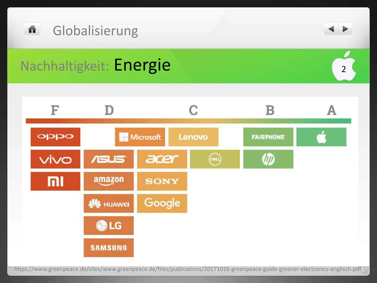 Globalisierung
APPLE
Wie grün ist der Apfel? ## Globalisierung
# Nachhaltigkeit
1
- Ökologie
- Prinzip, nach dem nicht mehr verbraucht werd