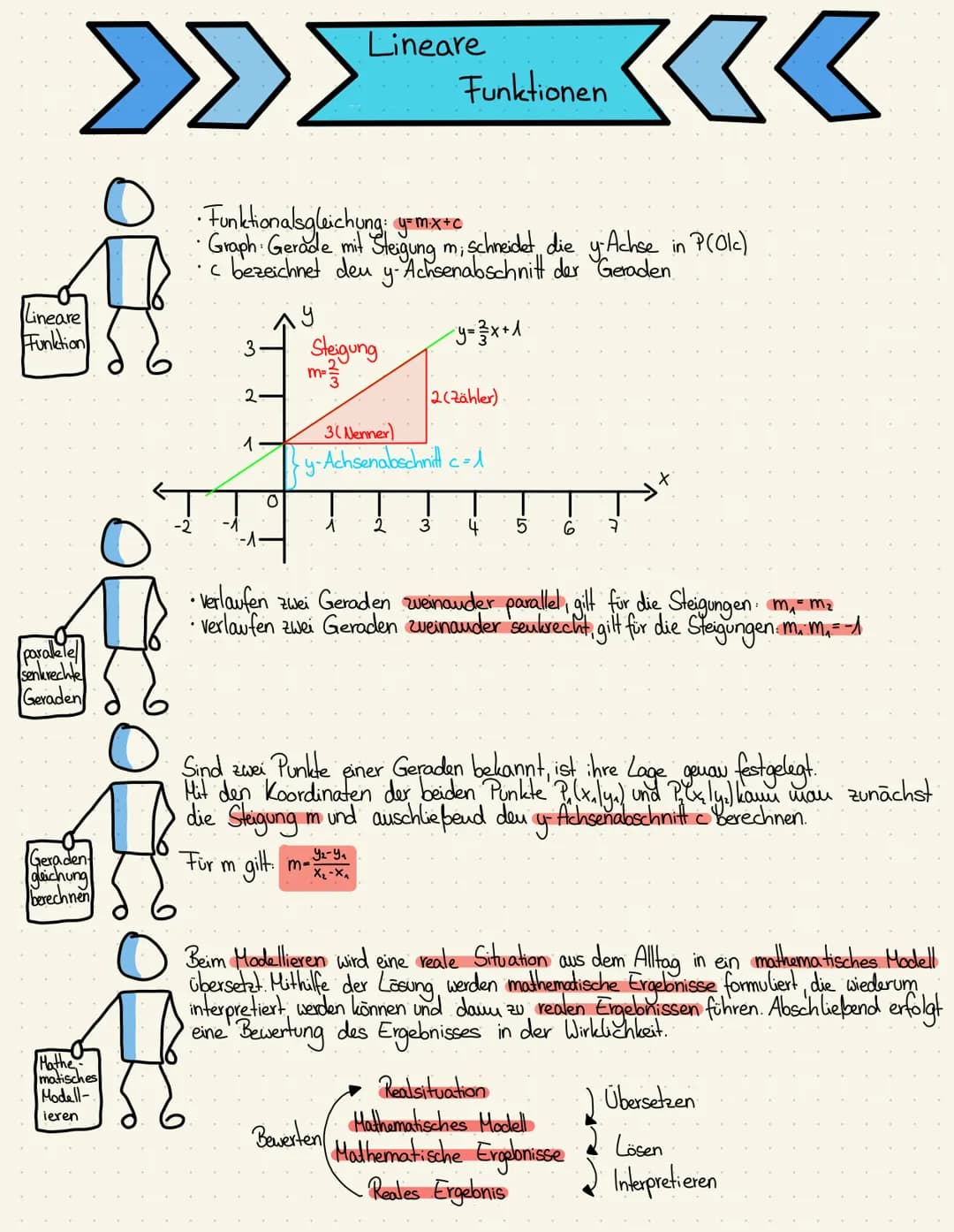 # Lineare Funktionen
- Funktionalsgleichung: $y=mx+c$
- Graph: Gerade mit Steigung m, schneidet die y-Achse in P(0|c)
- c bezeichnet den y-