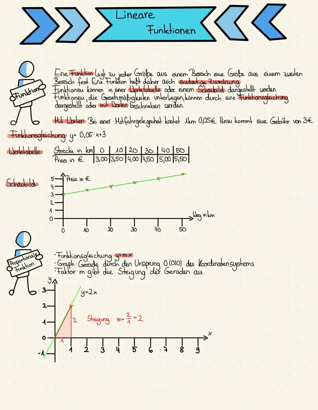 # Lineare Funktionen
- Funktionalsgleichung: $y=mx+c$
- Graph: Gerade mit Steigung m, schneidet die y-Achse in P(0|c)
- c bezeichnet den y-