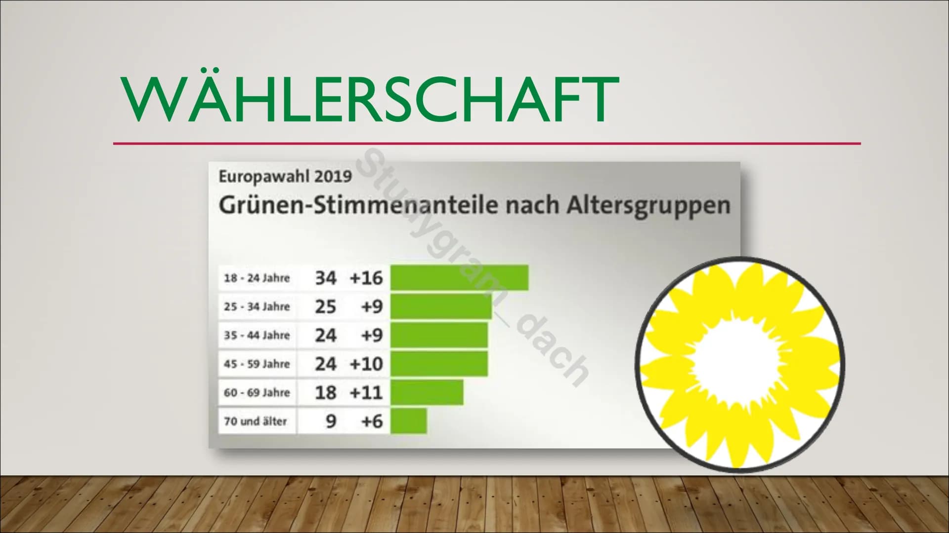 Stu
BÜNDNIS 90
DIE GRÜNEN
ach # INHALT
* Vorstellung der Grünen
* Parteigeschichte
* Wahlprogramm
* Wahlprogramm Ökologie
* Wahlergebnisse
*
