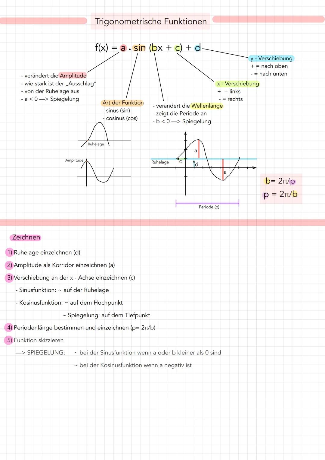 # Trigonometrische Funktionen
- verändert die Amplitude
- wie stark ist der „Ausschlag"
- von der Ruhelage aus
- a<0-> Spiegelung
$f(x) =