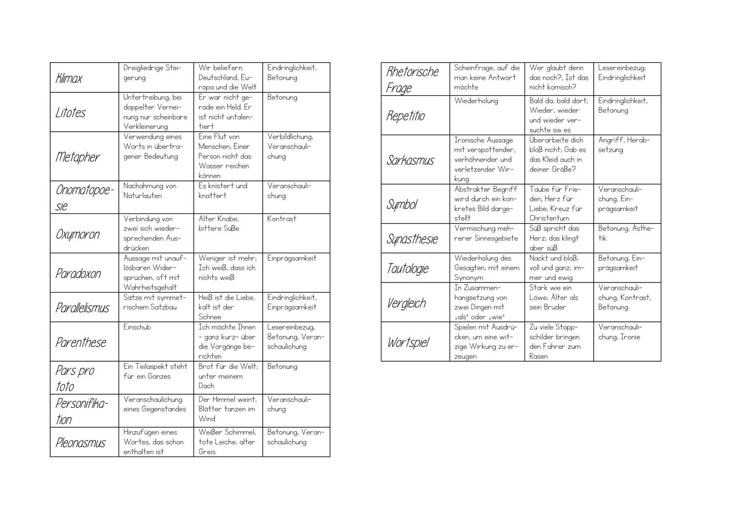 Rhetorische Stilmittel
Erklärung Beispiel
Gehäufte Aneinan-
derreihung mehre-
rer Unterbegriffe
anstelle des Ober-
begriffs
Nun ruhen alle
W