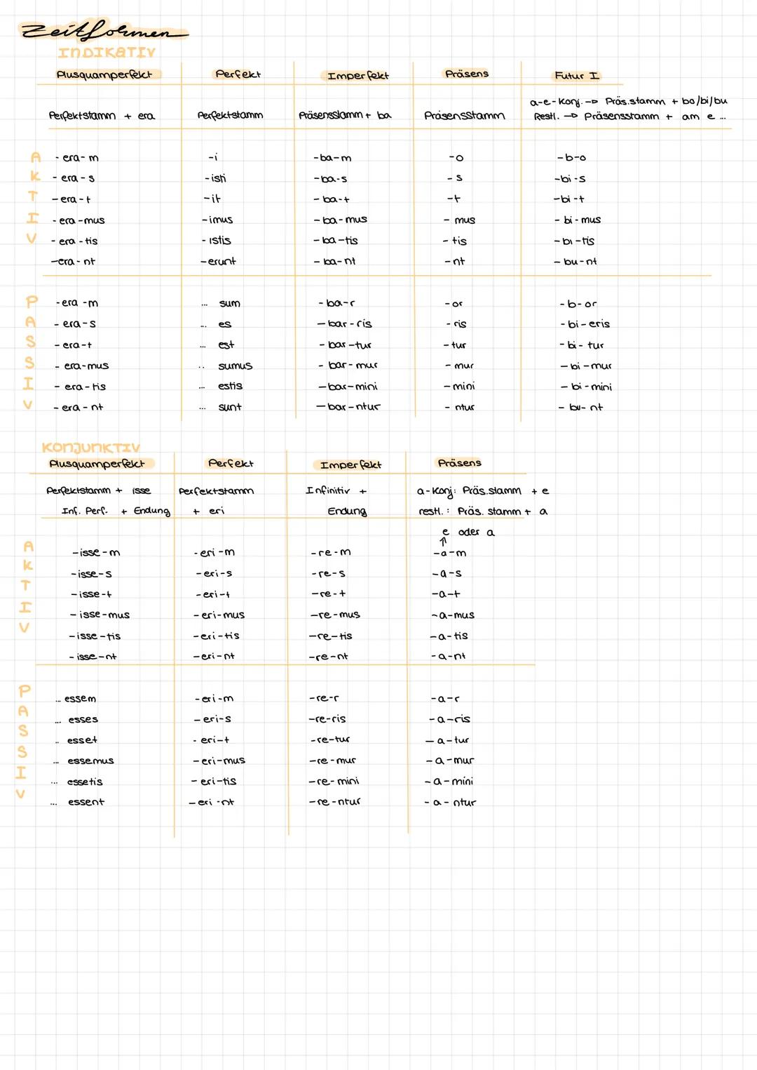 Zeitformen
INDIKATIV
| Plusquamperfect | Perfekt | Imperfekt | Präsens | Futur I |
|---|---|---|---|---|
| Perfektstamm + era | Perfektsta