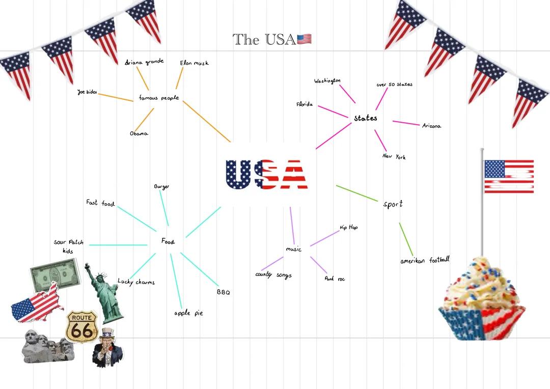 Mind map USA