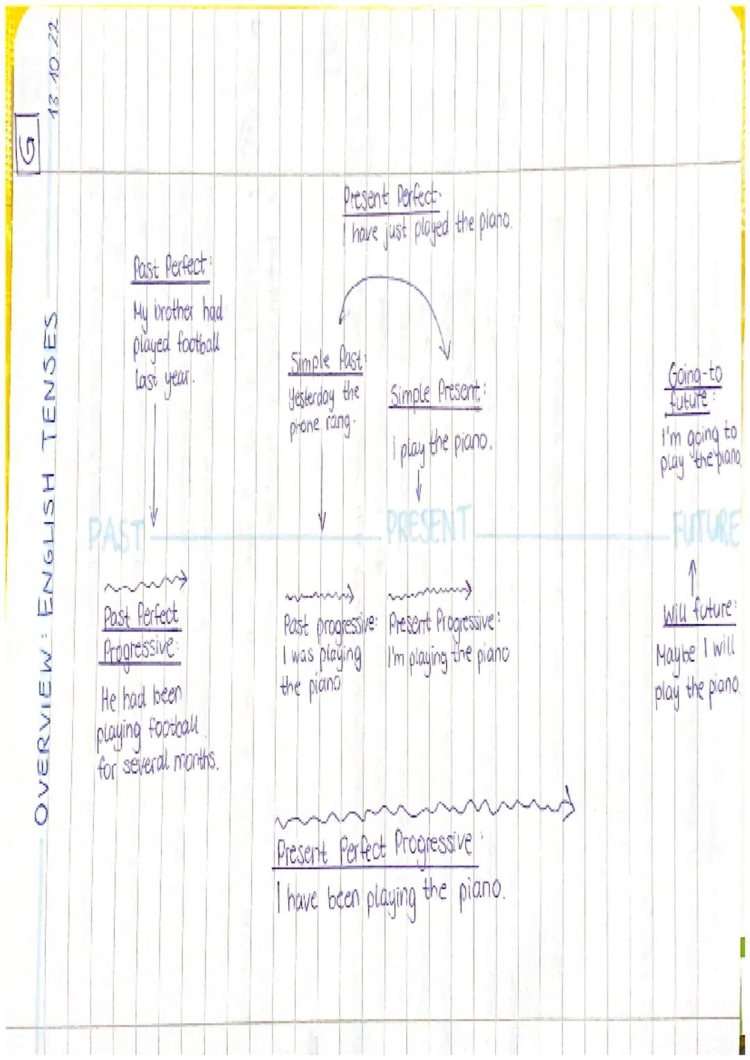 OVERVIEW ENGLISH TENSES
Past Perfect
My brother had
played football
Last year.
PAST
V
Past Perfect
Progressive
He had been
playing football