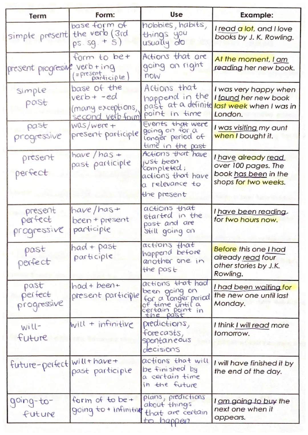 OVERVIEW ENGLISH TENSES
Past Perfect
My brother had
played football
Last year.
PAST
V
Past Perfect
Progressive
He had been
playing football