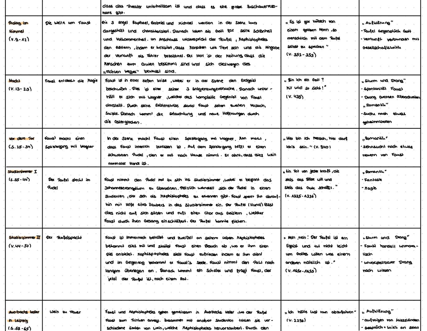 # Johann Wolfgang Goethe
Faust
Der Tragödie Erster Teil
Reclam # Gliederung
Inhallsverzeichnis
* Entstehungszeit
* Uraufführung
* K