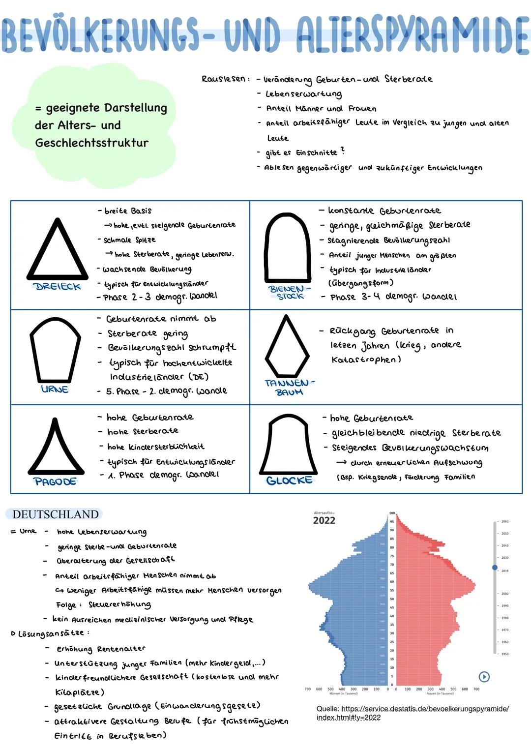 BEVÖLKERUNGSENTWICKLUNG
Das Modell des demographischen Wandels
1
2
PHAS
UMSCHWUNG
- Geburtenrate sinkt
3
3
=
→ man ist abgesichert
- Sterbe