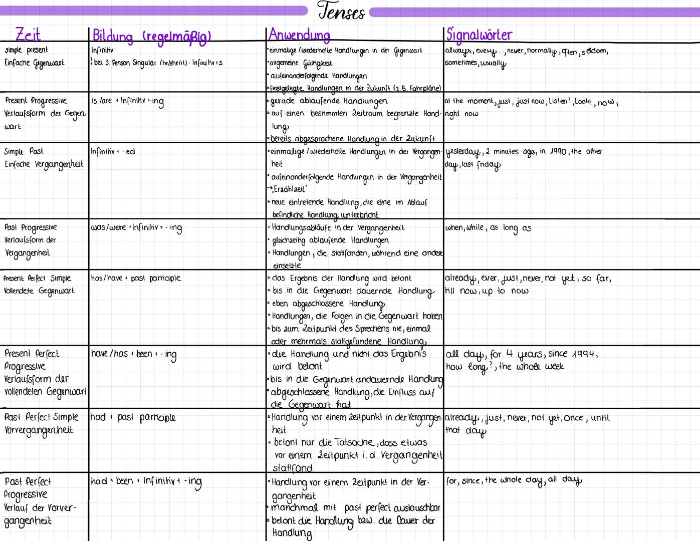 Zeit
simple present
Einfache Gegenwart
Present Progressive
Verlaufsform der Gegen.
wart
Simple Past
Einfache Vergangenheit
Bildung (regel