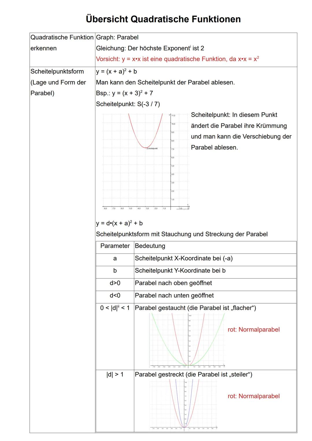 Quadratische Funktionen - Zusammenfassung
f(x)=x²
Normalparabel
f(x) = -x²
f(x)=x² + e
f(x) = (x + d)²
f(x) = (x + d)² + e
Scheitelpunktform