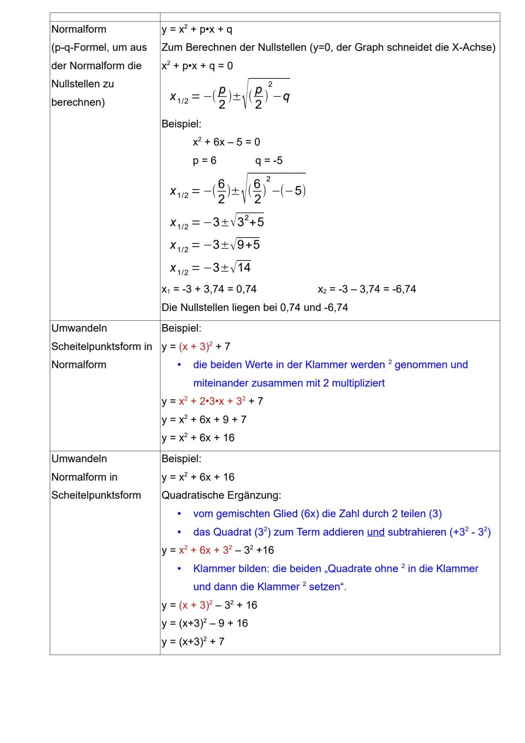 Quadratische Funktionen - Zusammenfassung
f(x)=x²
Normalparabel
f(x) = -x²
f(x)=x² + e
f(x) = (x + d)²
f(x) = (x + d)² + e
Scheitelpunktform