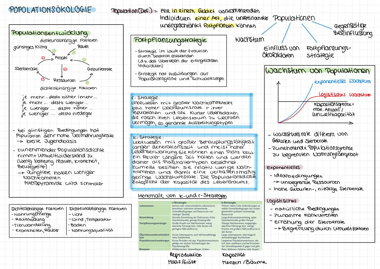 # POPOLATIONSÖKOLOGIE
Populationsentwicklung
dienteunabhängige Faktoren
günstiges klima
Raum
Anzahl
Sterberate
e
Ressourcen
Geburtenrate