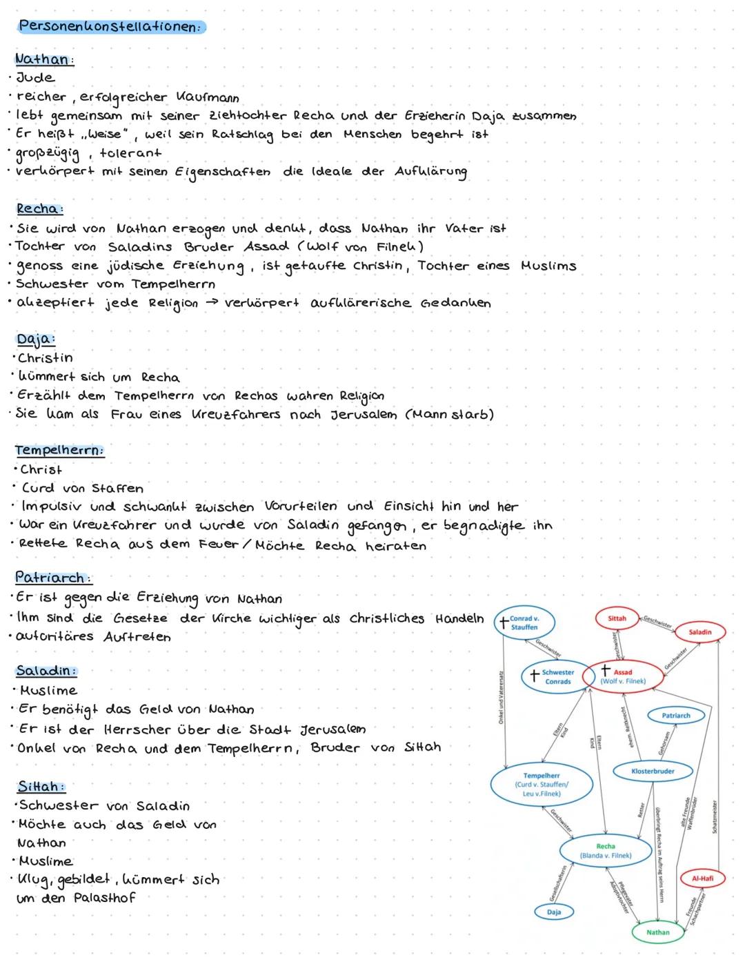 # Nathan der Weise Gotthold Ephraim (essing
→ Das Drama besteht aus 5 Aufzügen, diese haben jeweils mehrere Auftritte
→ geschrieben von Le