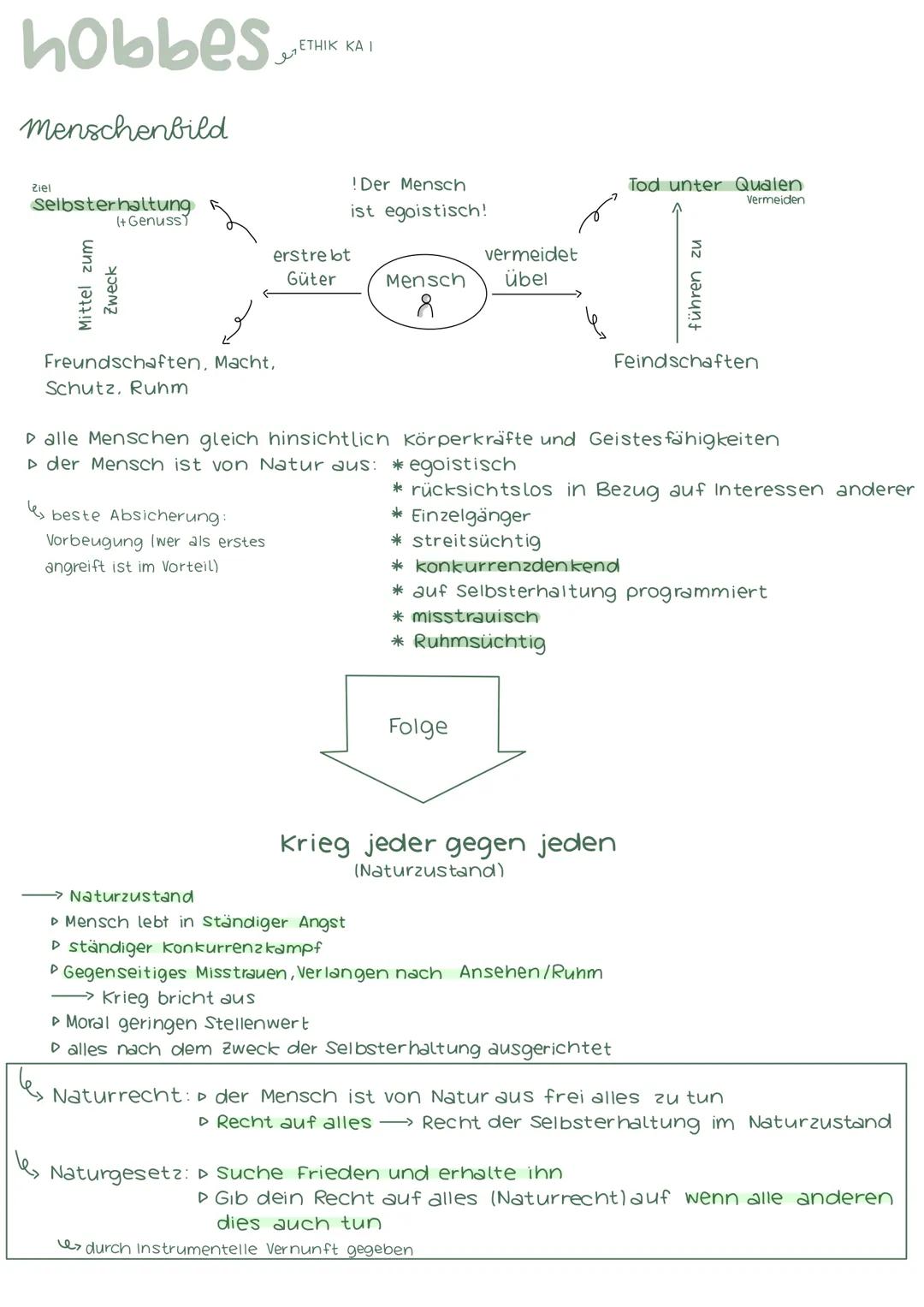hobbes.
Menschenbild
Ziel
er
Selbsterhaltung
(+Genuss)
Mittel zum
Zweck
Freundschaften, Macht,
Schutz, Ruhm
beste Absicherung:
Vorbeugung (w