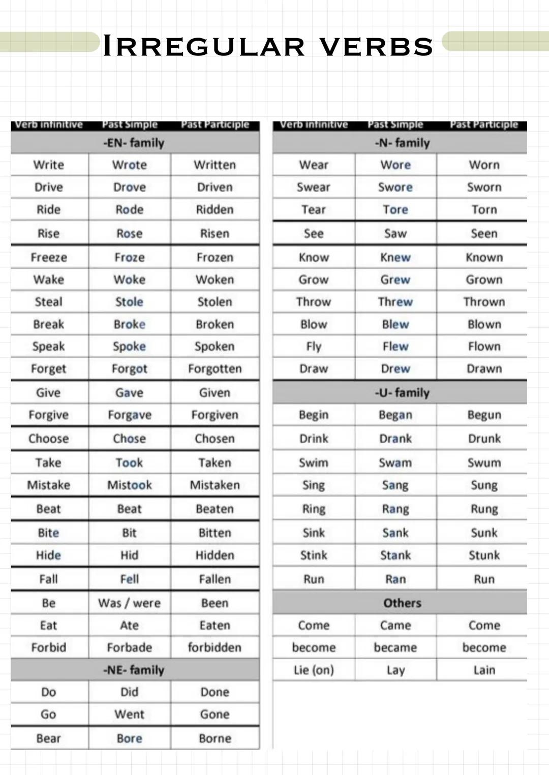 Verb infinitive
Write
Drive
Ride
Rise
Freeze
Wake
Steal
Break
Speak
Forget
Give
Forgive
Choose
Take
Mistake
Beat
Bite
Hide
Fall
Be
Eat
Forbi