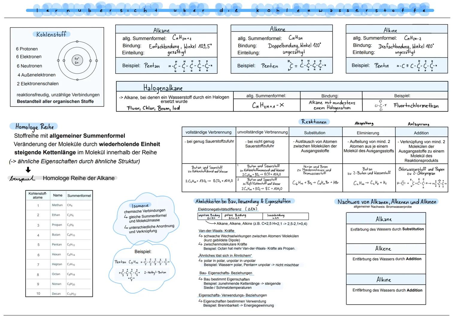 Kohlenstoff
6 Protonen
6 Elektronen
6 Neutronen
4 Außenelektronen
2 Elektronenschalen
Φ
reaktionsfreudig, unzählige Verbindungen
Bestandteil