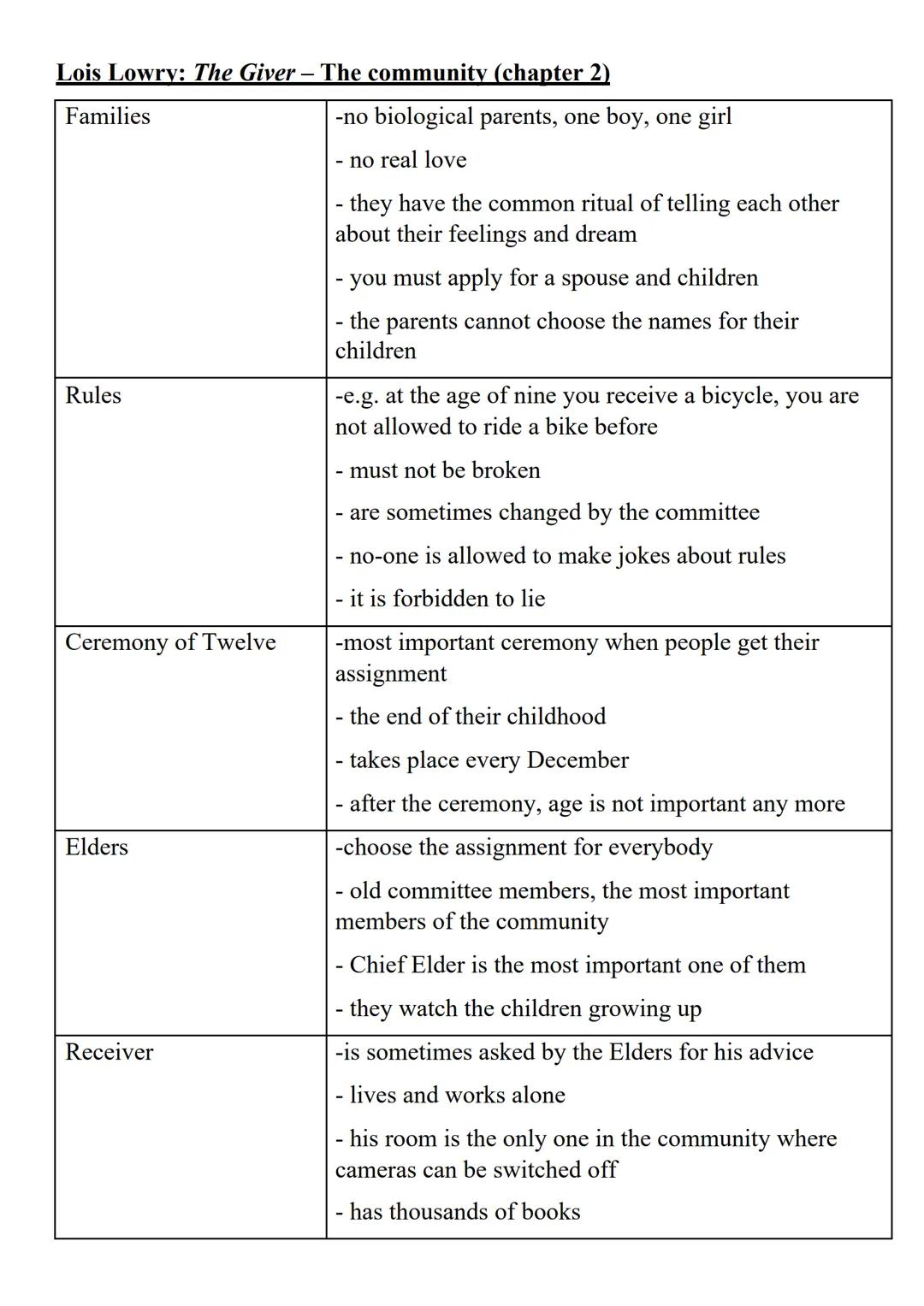 Lois Lowry: The Giver - The community (chapter 2)
Families
-no biological parents, one boy, one girl
- no real love
- they have the common