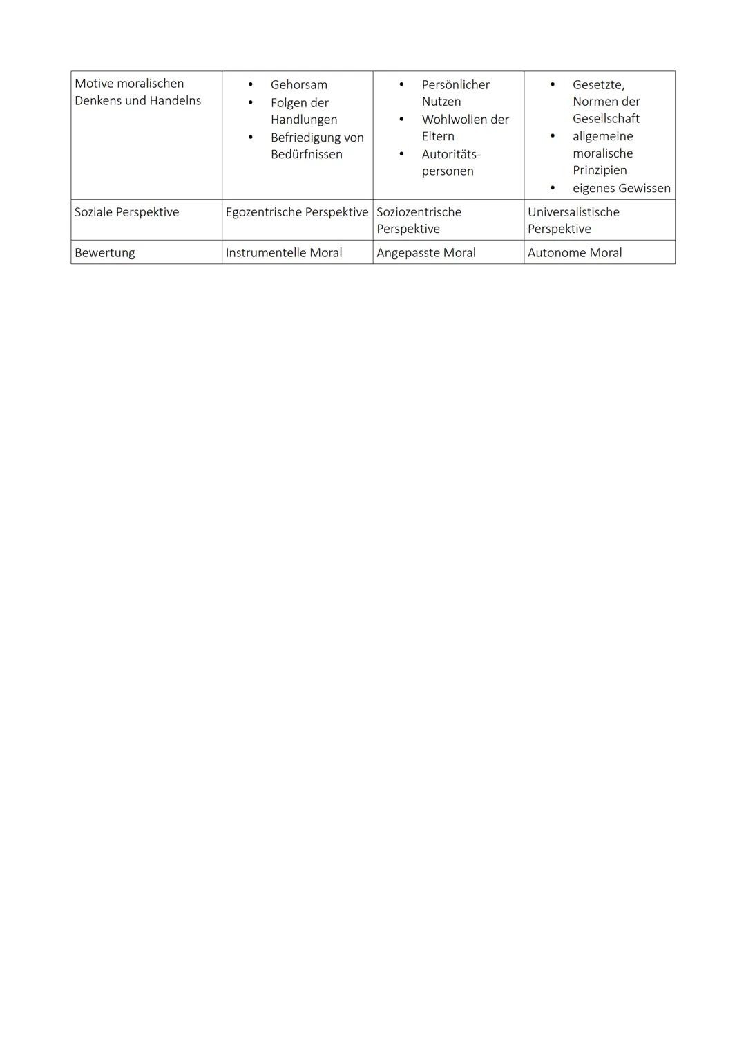 Grundannahme:
.
●
.
Kohlberg bezieht sich auf Piaget
Moralentwicklung beim Menschen ist eng an die Entwicklung des Denkens gebunden
für das