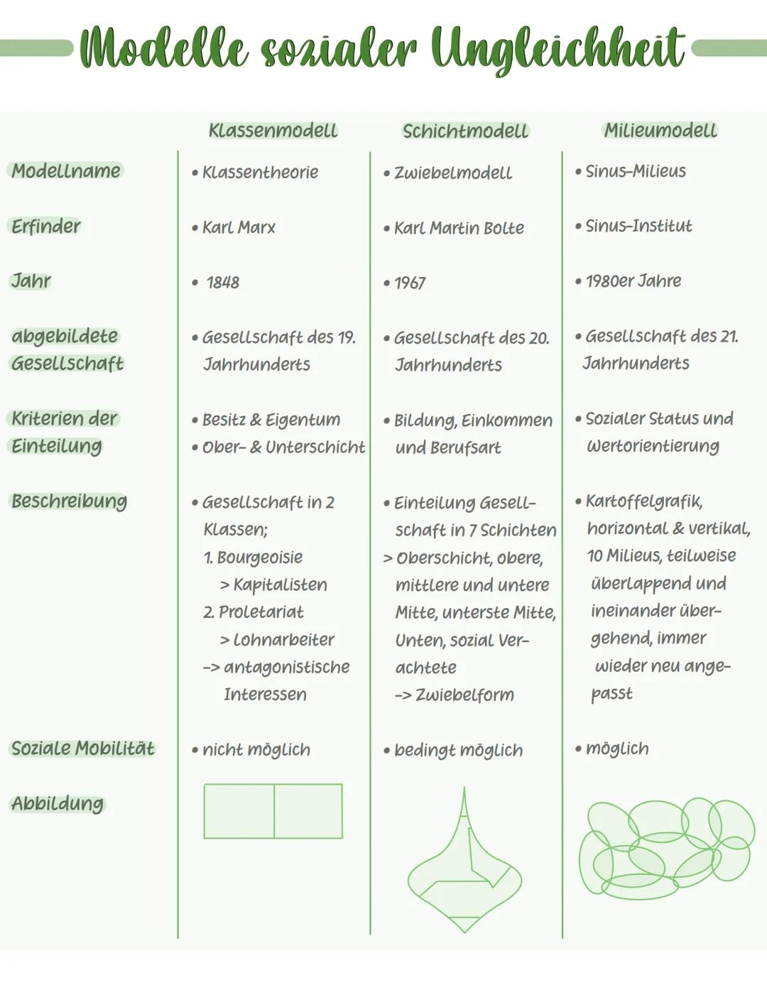 # Modelle sozialer Ungleichheit
| | Klassenmodell | Schichtmodell